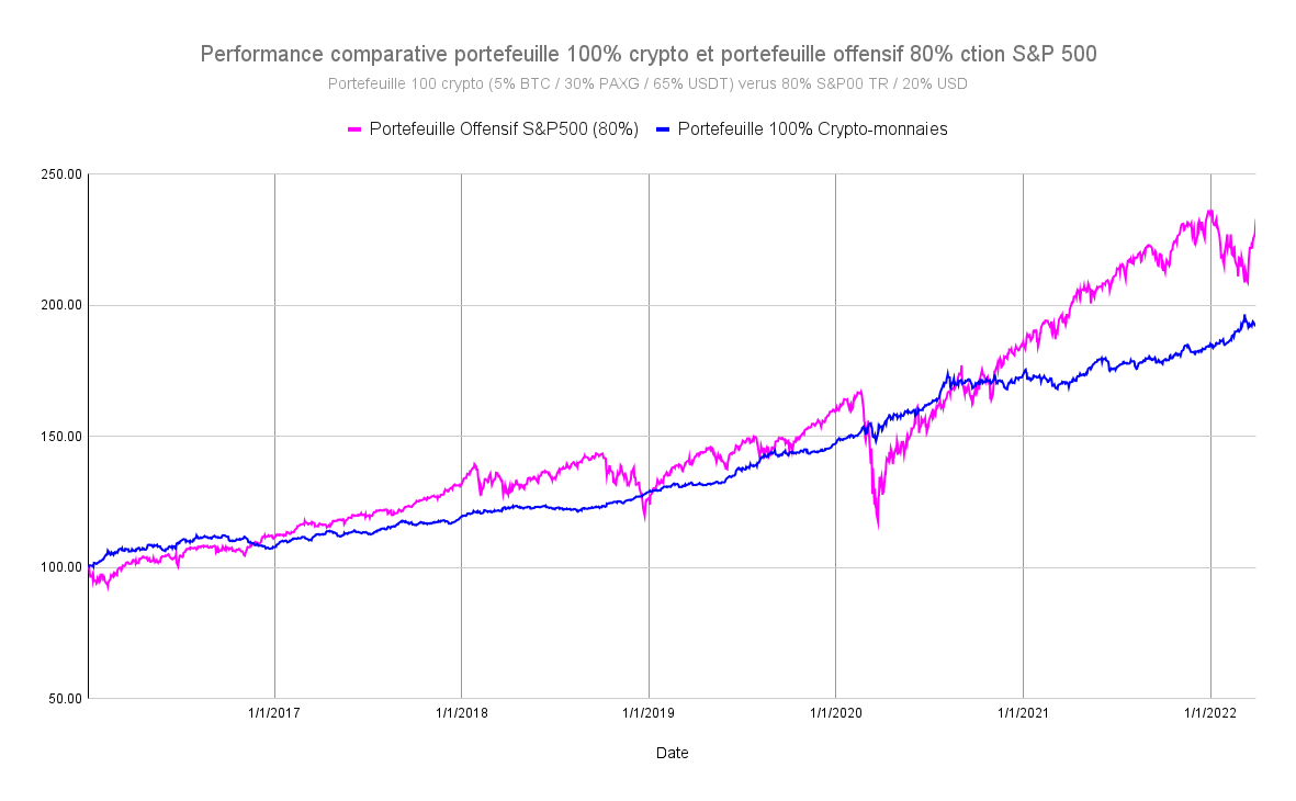 Performance et Diversification portefeuille crypto comparatif